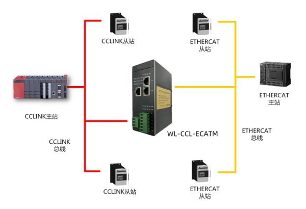 CC1ink轉(zhuǎn)ETHERCAT