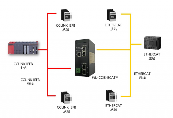 CC1inkIE轉(zhuǎn)ETHERCAT