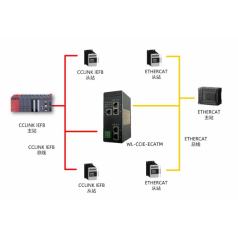 北京穩(wěn)聯(lián)技術CClinkIE轉ETHERCAT協(xié)議網(wǎng)關