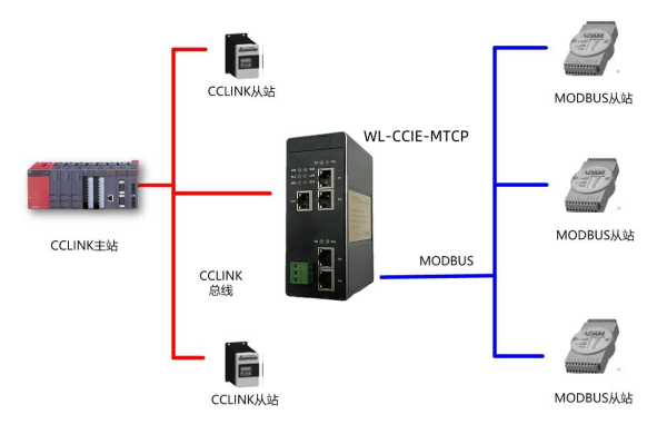 CC1inkIE轉(zhuǎn)Modbus-Tcp