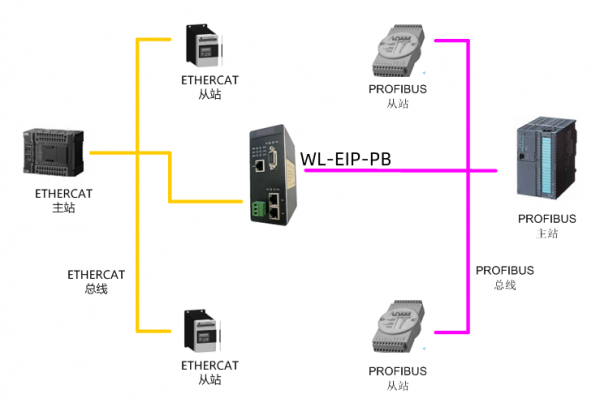 1PROFIBUS轉(zhuǎn)ETHERCAT