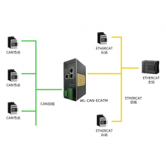 北京穩(wěn)聯(lián)技術(shù)CAN轉(zhuǎn)ETHERCAT協(xié)議網(wǎng)關(guān)