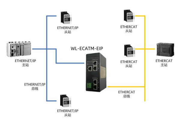 ETHERCAT轉(zhuǎn)EthernetIP