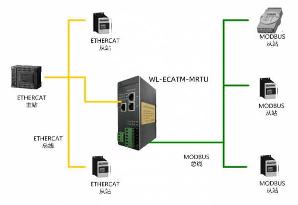 ETHERCAT轉(zhuǎn)MODBUS-RTU